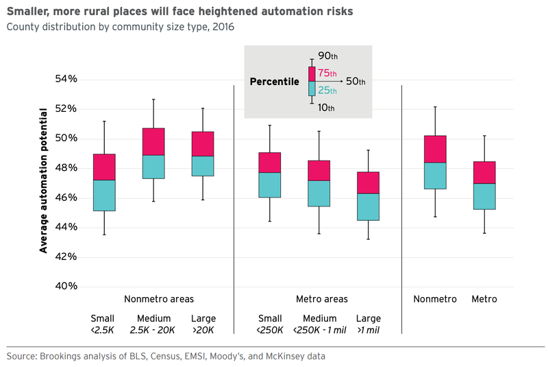 Illustration for article titled A Quarter of All U.S. Jobs Are at High Risk of Being Automated, Report Finds